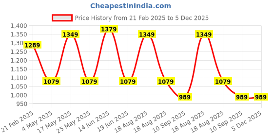 myntra.com ExclusiveLane Black Curio Showpiece exclusivelane Price History Graph from 21 Feb 2025 to 5 Dec 2025