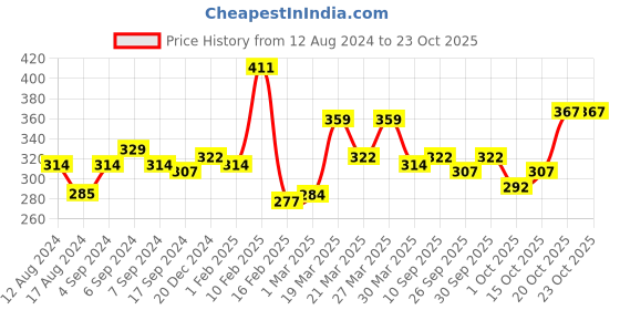 myntra.com ExclusiveLane Black Glowing Mesh Cube Handwired Table Tea-Light Holder In Iron exclusivelane Price History Graph from 12 Aug 2024 to 23 Oct 2025