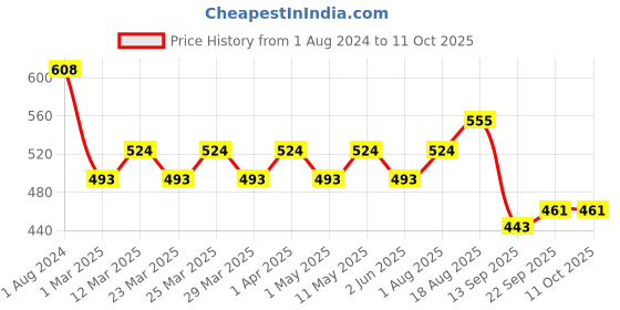 myntra.com ExclusiveLane Black Goblet Solid Hanging Planters Pots With Jute exclusivelane Price History Graph from 1 Aug 2024 to 11 Oct 2025