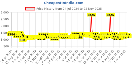 myntra.com ExclusiveLane Black Textured Contemporary Wooden Table Lamp With Shade exclusivelane Price History Graph from 24 Jul 2024 to 22 Nov 2025
