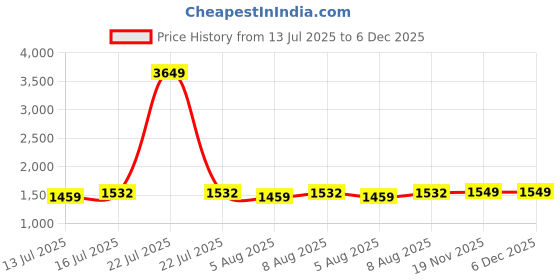 myntra.com ExclusiveLane Black Textured Iron Ceiling Lamp exclusivelane Price History Graph from 13 Jul 2025 to 5 Dec 2025