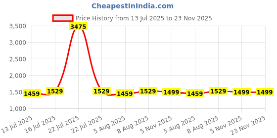 myntra.com ExclusiveLane Black Textured Iron Ceiling Lamp exclusivelane Price History Graph from 13 Jul 2025 to 23 Nov 2025