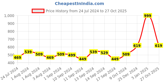 myntra.com ExclusiveLane Blooming Birdie Handmade Hand-painted Terracotta Table Planter Pot exclusivelane Price History Graph from 24 Jul 2024 to 27 Oct 2025