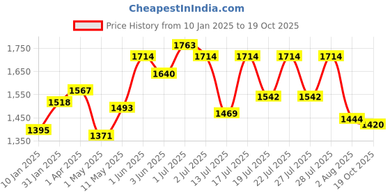 myntra.com ExclusiveLane Blue & Beige 7 Pcs Textured Stoneware Kulladhs & Iron Holder 100 ml each exclusivelane Price History Graph from 10 Jan 2025 to 19 Oct 2025
