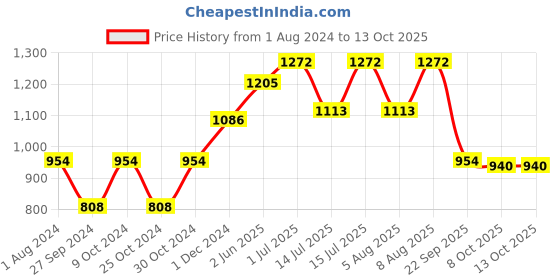 myntra.com ExclusiveLane Blue & Red Enchanting Elephant Hand-Painted Terracotta Table Planters Pot exclusivelane Price History Graph from 1 Aug 2024 to 13 Oct 2025