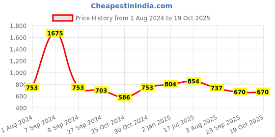 myntra.com ExclusiveLane Blue & White 6 Pcs Printed Ceramic Glossy Cups 200 ml Each exclusivelane Price History Graph from 1 Aug 2024 to 19 Oct 2025