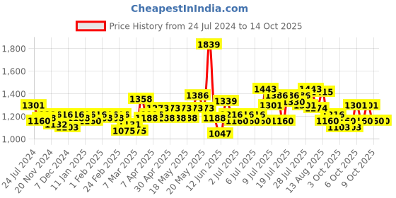 myntra.com ExclusiveLane Blue & Yellow Set Of 2 Geometric Patterned Big Neck Ceramic Vases exclusivelane Price History Graph from 24 Jul 2024 to 13 Oct 2025
