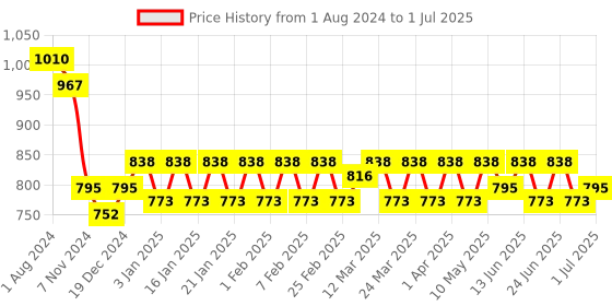 myntra.com ExclusiveLane Blue Bliss Round Iron Hanging Planters Pot With Holder exclusivelane Price History Graph from 1 Aug 2024 to 1 Jul 2025