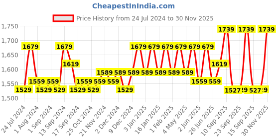 myntra.com ExclusiveLane Blue Madhubani Hand-Painted Square Wooden Table Lamp with Shade exclusivelane Price History Graph from 24 Jul 2024 to 30 Nov 2025