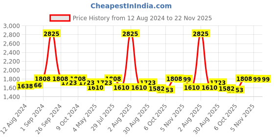 myntra.com ExclusiveLane Brown 10 Inch Modern Frosted Glass Sheesham Wooden Column Table Lamp exclusivelane Price History Graph from 12 Aug 2024 to 22 Nov 2025