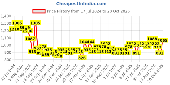 myntra.com ExclusiveLane Brown & Green Handpainted Decorative Showpiece exclusivelane Price History Graph from 17 Jul 2024 to 20 Oct 2025