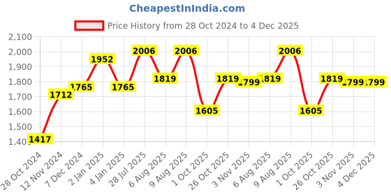 myntra.com ExclusiveLane Brown & Red Dhokra Warli Hand-Painted Teak Wooden Key Holders exclusivelane Price History Graph from 28 Oct 2024 to 4 Dec 2025