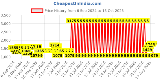 myntra.com ExclusiveLane Brown & Yellow 6 Hooks Sheesham & Teek Wood Key Holder exclusivelane Price History Graph from 6 Sep 2024 to 13 Oct 2025