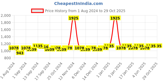 myntra.com ExclusiveLane Brown & Yellow Wood Pocket Wall Shelf exclusivelane Price History Graph from 1 Aug 2024 to 28 Oct 2025