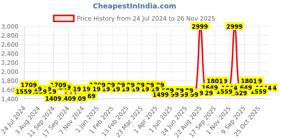 myntra.com ExclusiveLane Brown Contemporary Handcrafted Wooden Table Lamp with Shade exclusivelane Price History Graph from 24 Jul 2024 to 26 Nov 2025