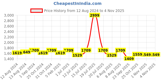 myntra.com ExclusiveLane Brown Hand-Etched Iron Matte Finish Hanging Pendant Ceiling Lamp 8 Inch exclusivelane Price History Graph from 12 Aug 2024 to 3 Nov 2025