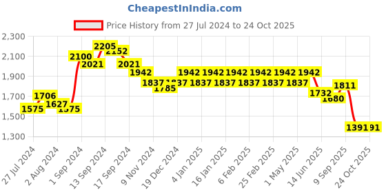 myntra.com ExclusiveLane Brown Handcrafted Wooden Wall Magazine & Newspaper Holder exclusivelane Price History Graph from 27 Jul 2024 to 24 Oct 2025