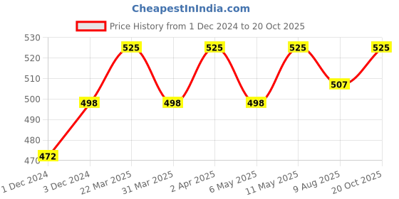 myntra.com ExclusiveLane Brown Jugnu U Wooden Tea Light Holder exclusivelane Price History Graph from 1 Dec 2024 to 20 Oct 2025