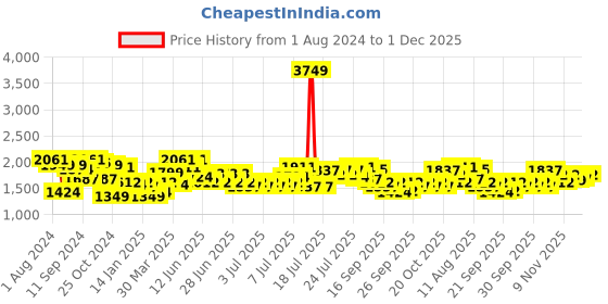 myntra.com ExclusiveLane Brown Madhubani Hand-Painted Wooden Bedside Standard Table Lamp with Shade exclusivelane Price History Graph from 1 Aug 2024 to 1 Dec 2025