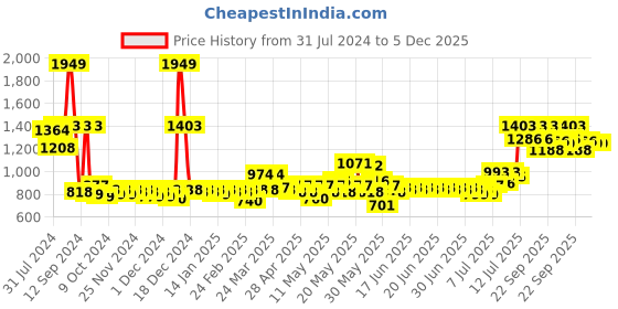 myntra.com ExclusiveLane Brown  Owl On A Roll Hand Carved Toilet Roll Holder exclusivelane Price History Graph from 31 Jul 2024 to 5 Dec 2025
