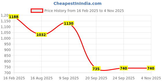myntra.com ExclusiveLane Brown Peacock Hand Carved Wooden Wall Tea Light Holder exclusivelane Price History Graph from 16 Feb 2025 to 1 Nov 2025