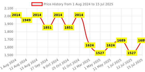 myntra.com ExclusiveLane Brown Printed Moroccan Round Column Wooden Table Lamp exclusivelane Price History Graph from 1 Aug 2024 to 15 Jul 2025