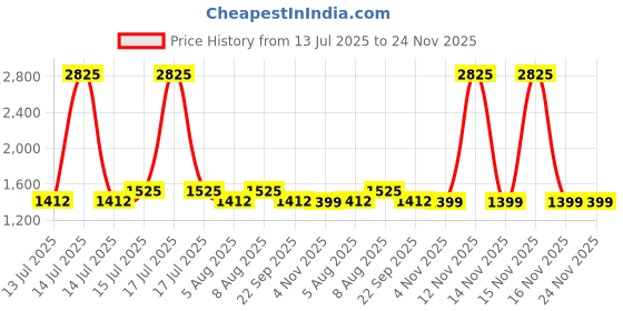 myntra.com ExclusiveLane Brown Printed Wood Contemporary Rectangle Table Lamp exclusivelane Price History Graph from 13 Jul 2025 to 23 Nov 2025