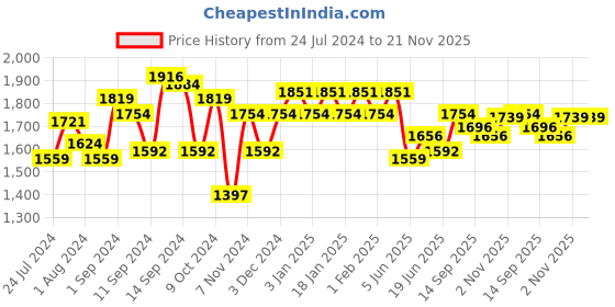myntra.com ExclusiveLane Brown Self Design Handcrafted Sheesham Wooden Table Lamp exclusivelane Price History Graph from 24 Jul 2024 to 21 Nov 2025