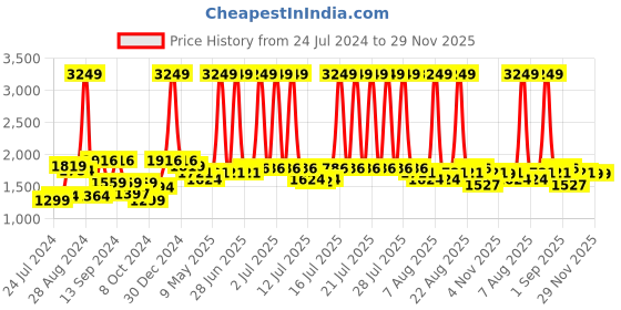 myntra.com ExclusiveLane Brown Stacked Geometry Wooden Table Lamp exclusivelane Price History Graph from 24 Jul 2024 to 29 Nov 2025
