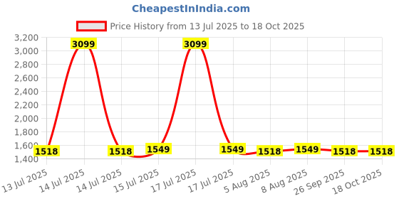 myntra.com ExclusiveLane Brown Wood Contemporary Abstract Shaped Table Lamp exclusivelane Price History Graph from 13 Jul 2025 to 18 Oct 2025