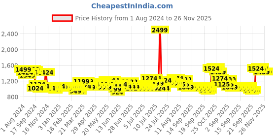 myntra.com ExclusiveLane Brown Wooden Checkered Frame Bar Tissue Roll Holder exclusivelane Price History Graph from 1 Aug 2024 to 25 Nov 2025