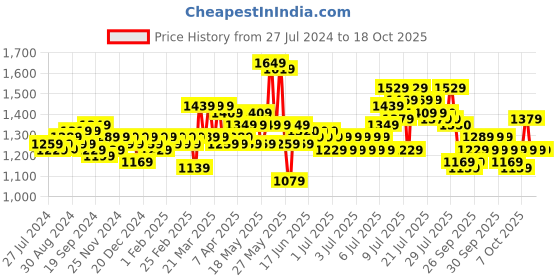 myntra.com ExclusiveLane Chandelier With Hanging Lamp exclusivelane Price History Graph from 27 Jul 2024 to 17 Oct 2025
