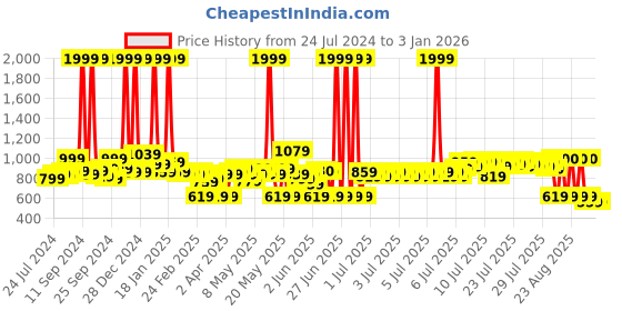 myntra.com ExclusiveLane Chatting Birds Modern Figurine Decorative Showpiece exclusivelane Price History Graph from 24 Jul 2024 to 30 Dec 2025