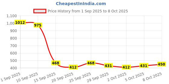 myntra.com ExclusiveLane Coffee Brown & White Handcrafted Printed Ceramic Glossy Cups Set of Cups and Mugs exclusivelane Price History Graph from 1 Sep 2025 to 8 Oct 2025