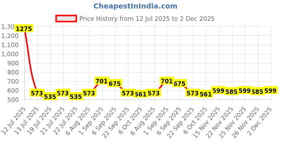 myntra.com ExclusiveLane Coffee Brown & White Handcrafted Printed Ceramic Glossy Mugs Set of Cups and Mugs exclusivelane Price History Graph from 12 Jul 2025 to 2 Dec 2025