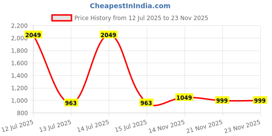 myntra.com ExclusiveLane Coffee Brown & White Printed Ceramic Glossy Mugs Set of Cups and Mugs exclusivelane Price History Graph from 12 Jul 2025 to 23 Nov 2025