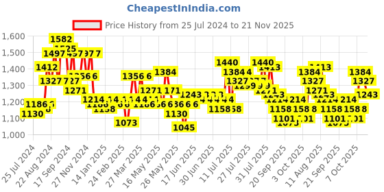 myntra.com ExclusiveLane Copper-Toned Textured Handcrafted Moroccan Shimmer Bedside Table Lamp exclusivelane Price History Graph from 25 Jul 2024 to 21 Nov 2025