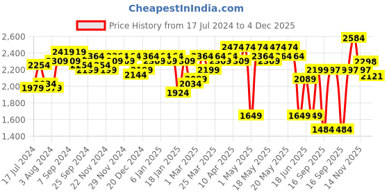 myntra.com ExclusiveLane Cotton Elegance Handwoven Adjustable Chandelier With Hanging Lamp exclusivelane Price History Graph from 17 Jul 2024 to 4 Dec 2025