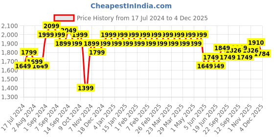myntra.com ExclusiveLane Cotton Lustres Handwoven Adjustable Chandelier With Hanging Lamp exclusivelane Price History Graph from 17 Jul 2024 to 4 Dec 2025