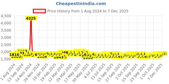 myntra.com ExclusiveLane Cotton Sparkles Cream-Colored & Black Adjustable Chandelier With Hanging Lamp Shades exclusivelane Price History Graph from 1 Aug 2024 to 7 Dec 2025
