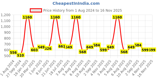 myntra.com ExclusiveLane Cream & Brown 2-Pieces Cocoa Rims Studio Pottery Ceramic Tea Coffee Mugs exclusivelane Price History Graph from 1 Aug 2024 to 16 Nov 2025
