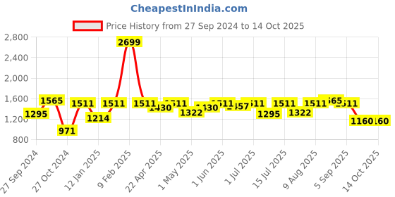 myntra.com ExclusiveLane Cream & Brown 3 Pieces Printed Ceramic Matte Mug With Bowl & Tray exclusivelane Price History Graph from 27 Sep 2024 to 13 Oct 2025
