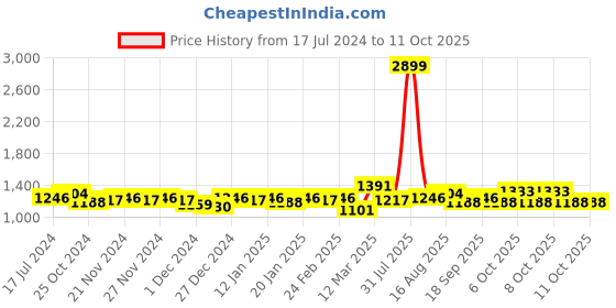 myntra.com ExclusiveLane Cream & Orange Set Of 2 The Hut Straight Design Ceramic Vases exclusivelane Price History Graph from 17 Jul 2024 to 11 Oct 2025