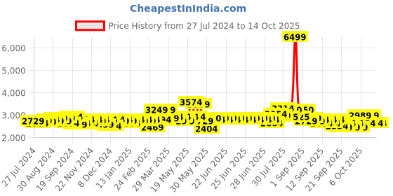 myntra.com ExclusiveLane Cream-Coloured & Black Checked Cotton Cube Ottoman exclusivelane Price History Graph from 27 Jul 2024 to 13 Oct 2025