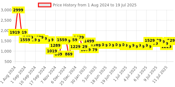 myntra.com ExclusiveLane Cream-Coloured & Black Hand-Etched Column Wooden Table Lamp with Shade exclusivelane Price History Graph from 1 Aug 2024 to 11 Jul 2025