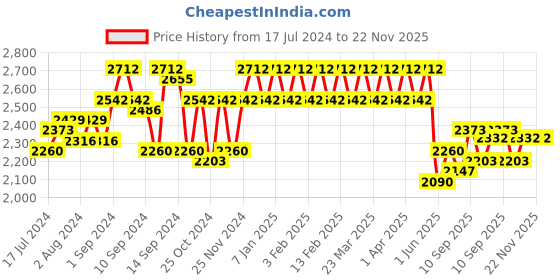 myntra.com ExclusiveLane Dark Brown Set of 2 Ebony Cylindrical Iron Hanging Pendant Lamp exclusivelane Price History Graph from 17 Jul 2024 to 22 Nov 2025