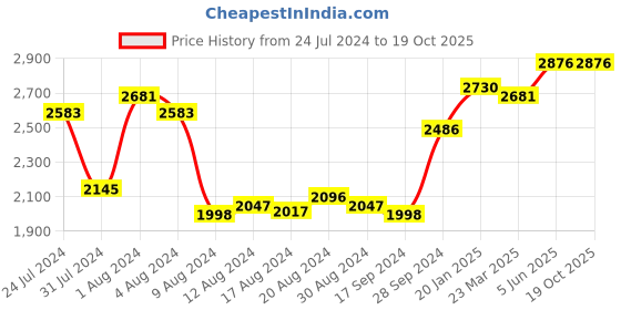 myntra.com ExclusiveLane Elephant Design Beige Brass Chowki exclusivelane Price History Graph from 24 Jul 2024 to 18 Oct 2025
