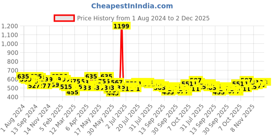 myntra.com exclusivelane Exclusive Lane Set Of 2  Mud Wells Ceramic Table Planters exclusivelane Price History Graph from 1 Aug 2024 to 1 Dec 2025