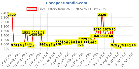 myntra.com ExclusiveLane Farm Fables-1 Brown Set Of 2 Hanging Planters exclusivelane Price History Graph from 26 Jul 2024 to 14 Oct 2025