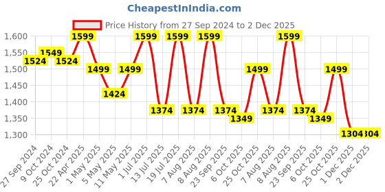 myntra.com ExclusiveLane Glamorous Mesh Black Textured Iron Pendant Lamp exclusivelane Price History Graph from 27 Sep 2024 to 1 Dec 2025